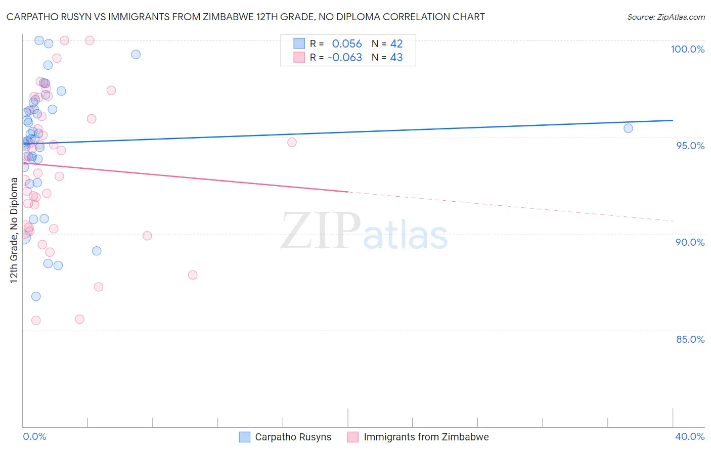 Carpatho Rusyn vs Immigrants from Zimbabwe 12th Grade, No Diploma