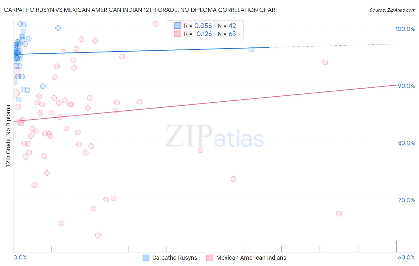 Carpatho Rusyn vs Mexican American Indian 12th Grade, No Diploma