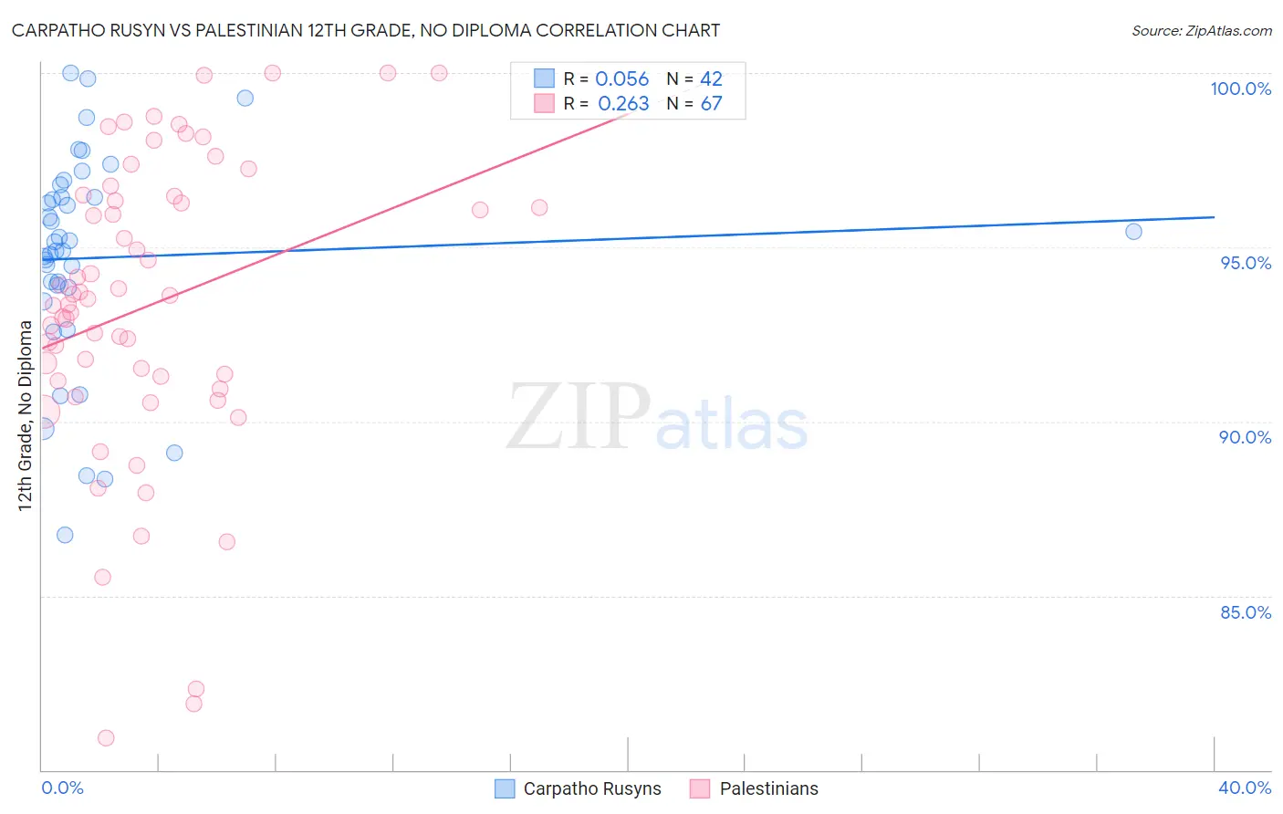 Carpatho Rusyn vs Palestinian 12th Grade, No Diploma