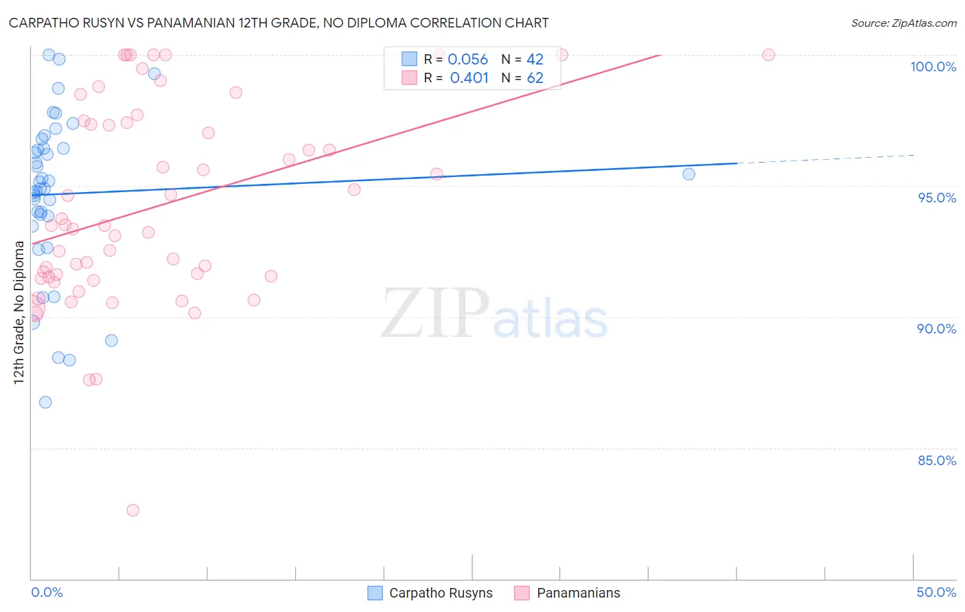 Carpatho Rusyn vs Panamanian 12th Grade, No Diploma