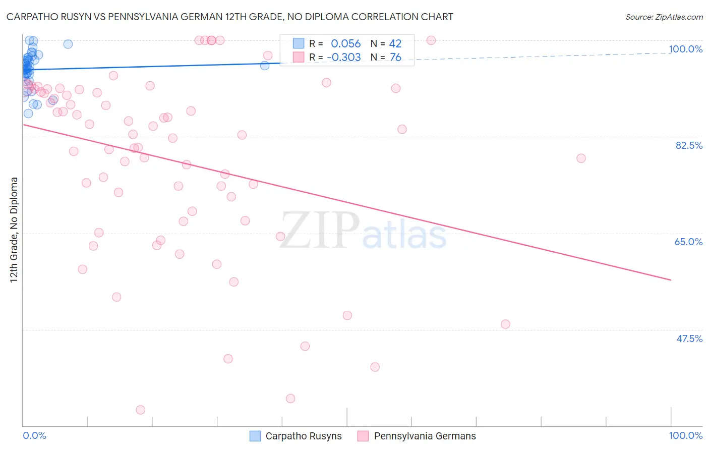 Carpatho Rusyn vs Pennsylvania German 12th Grade, No Diploma