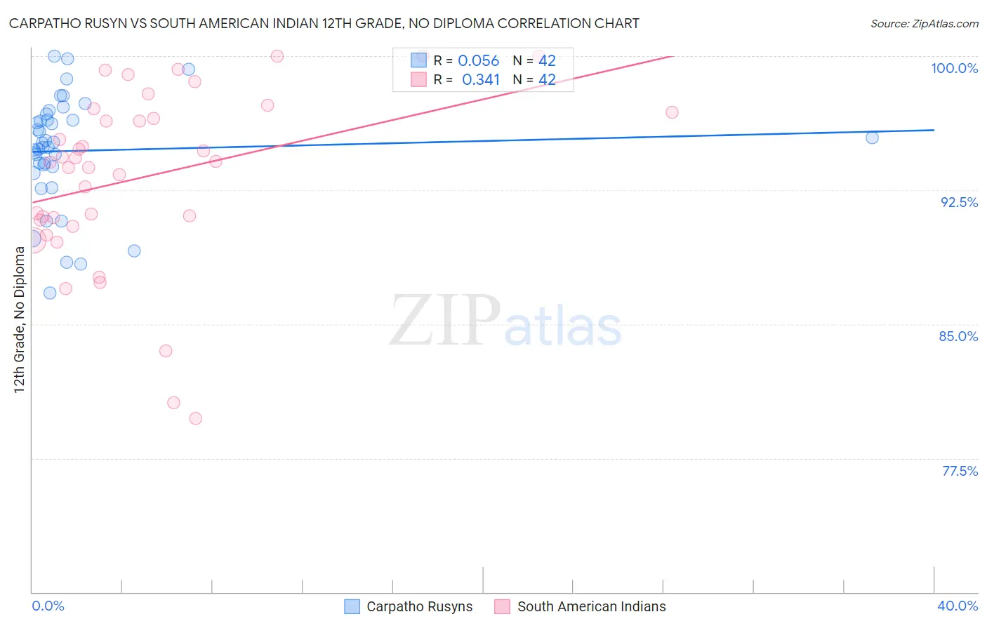 Carpatho Rusyn vs South American Indian 12th Grade, No Diploma
