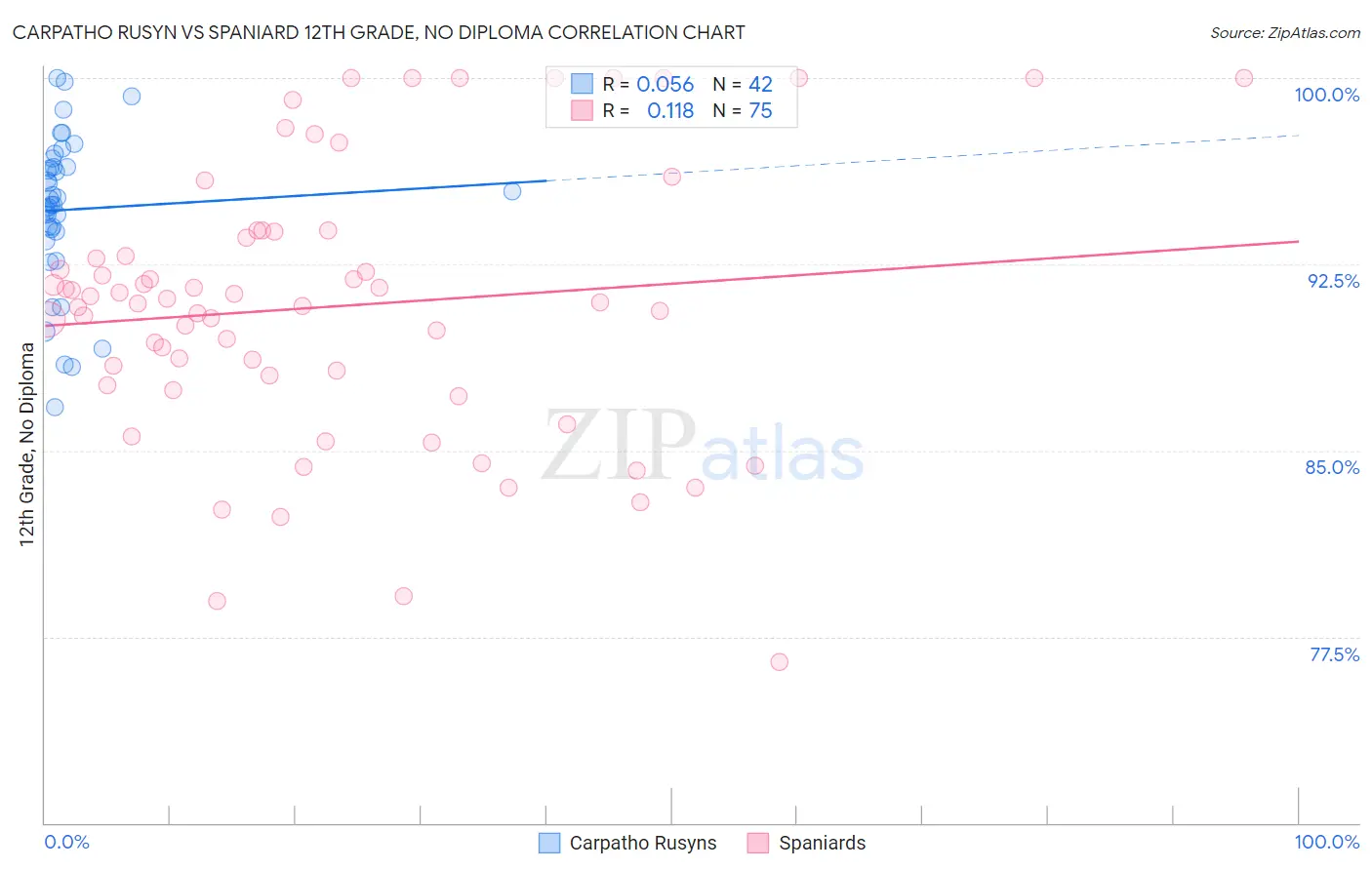 Carpatho Rusyn vs Spaniard 12th Grade, No Diploma