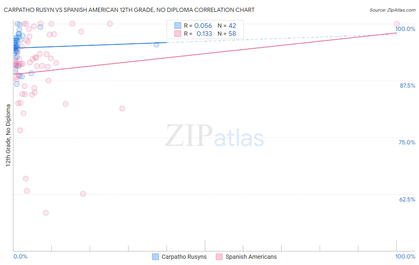 Carpatho Rusyn vs Spanish American 12th Grade, No Diploma