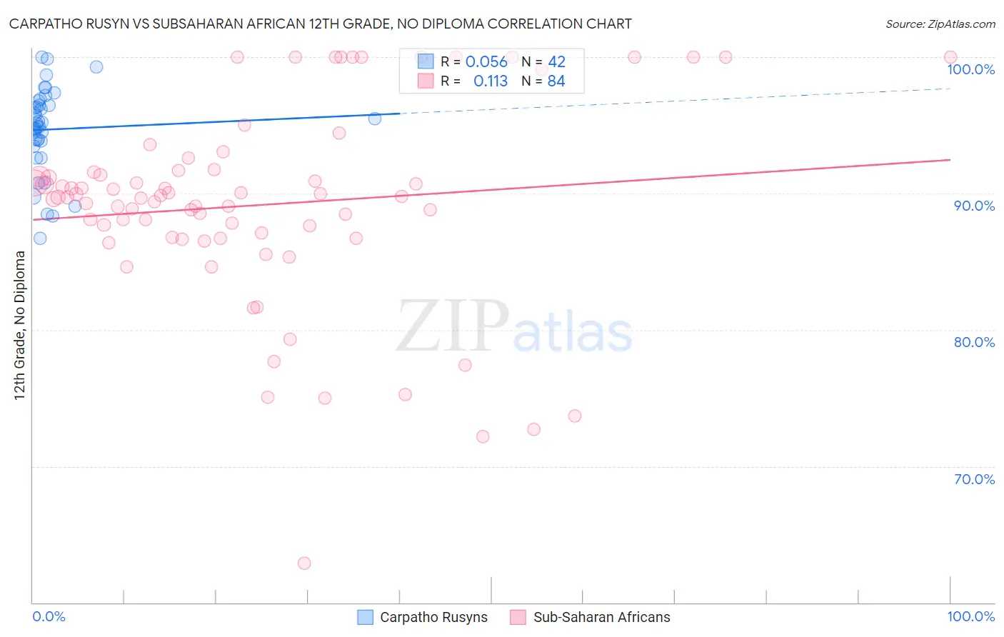 Carpatho Rusyn vs Subsaharan African 12th Grade, No Diploma