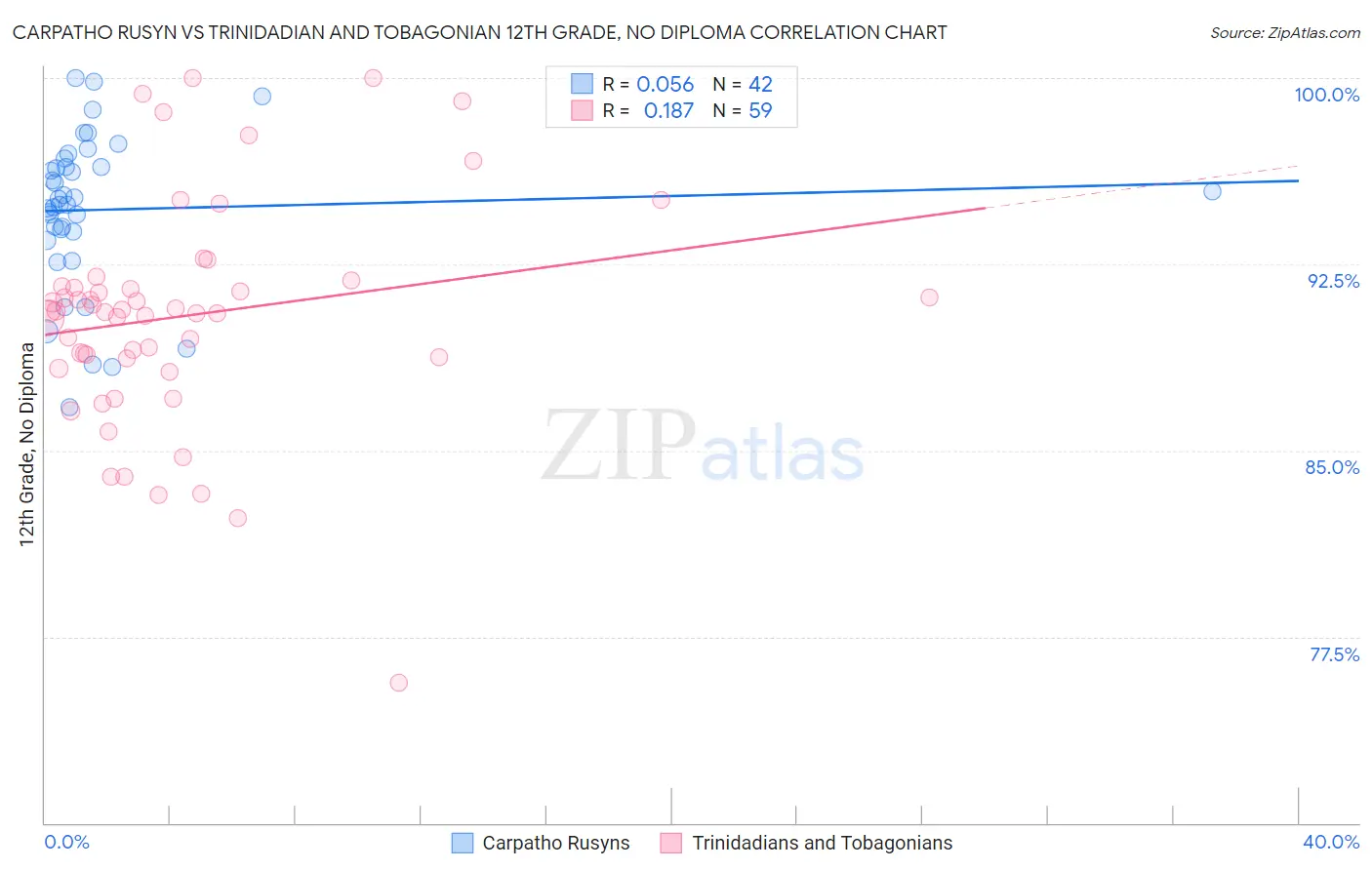 Carpatho Rusyn vs Trinidadian and Tobagonian 12th Grade, No Diploma