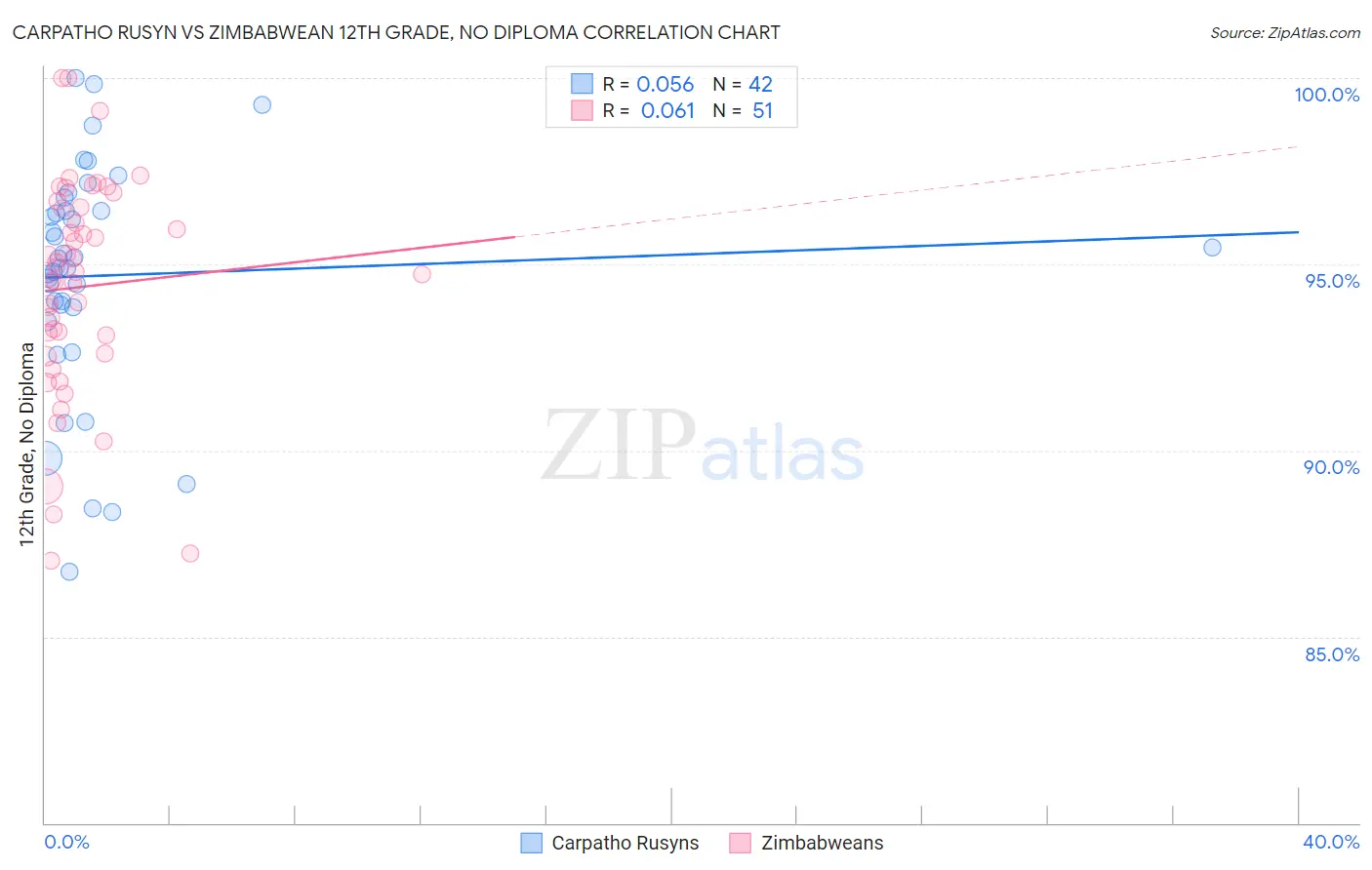 Carpatho Rusyn vs Zimbabwean 12th Grade, No Diploma