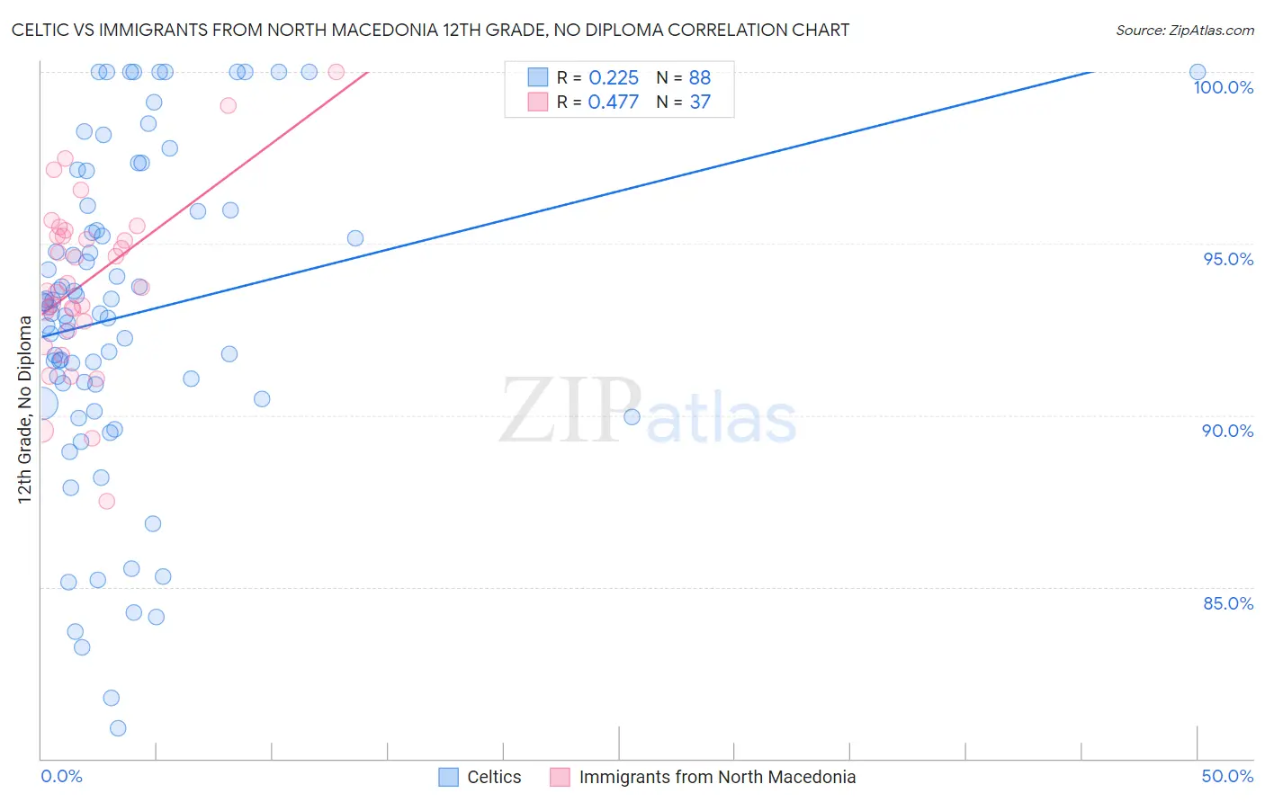 Celtic vs Immigrants from North Macedonia 12th Grade, No Diploma