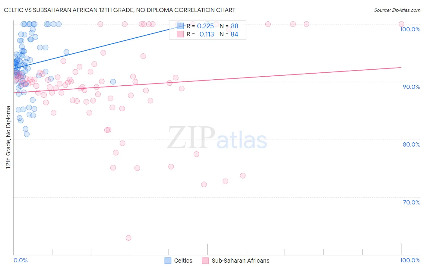 Celtic vs Subsaharan African 12th Grade, No Diploma