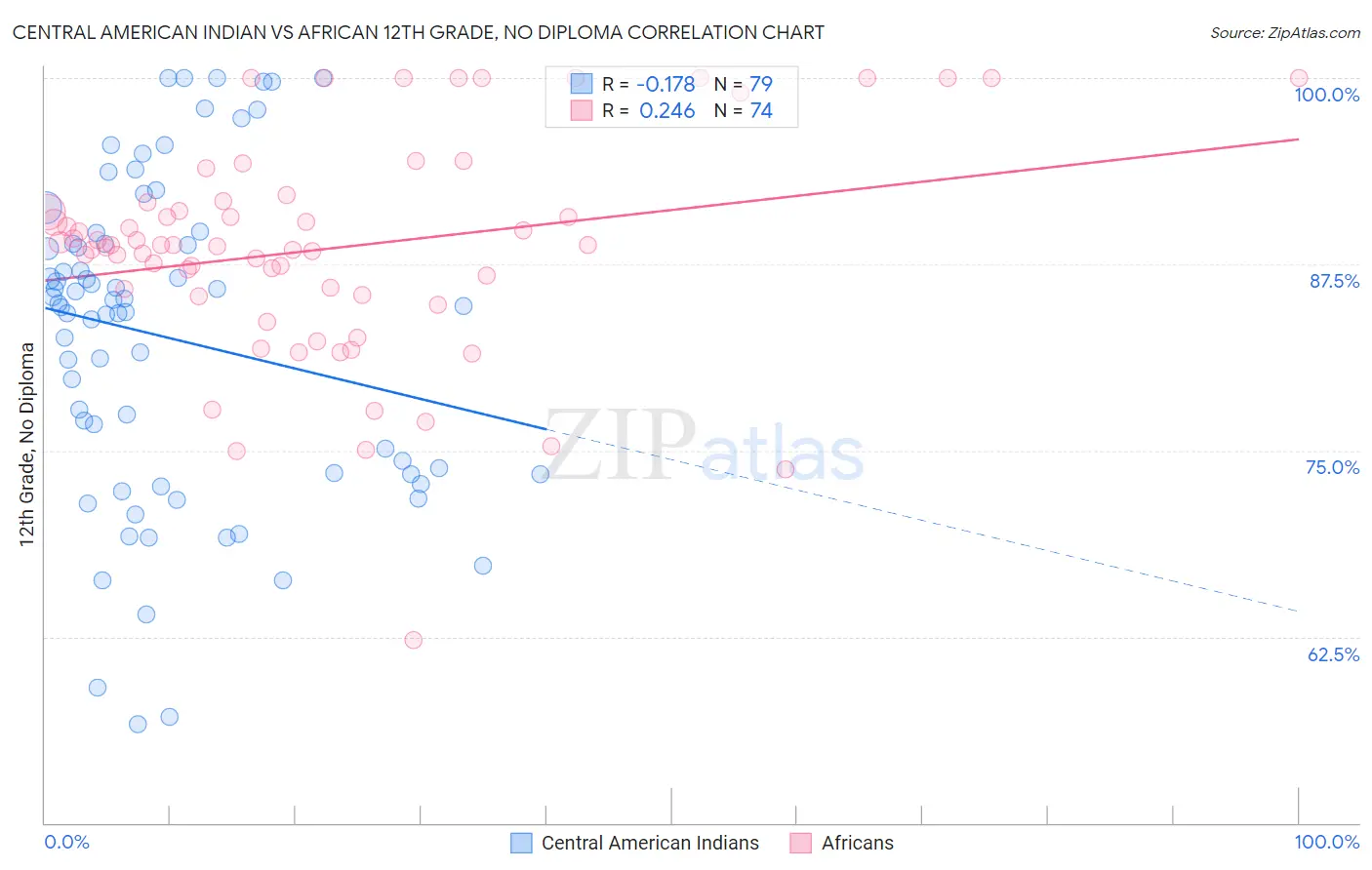 Central American Indian vs African 12th Grade, No Diploma