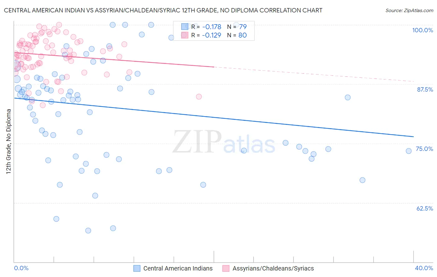 Central American Indian vs Assyrian/Chaldean/Syriac 12th Grade, No Diploma