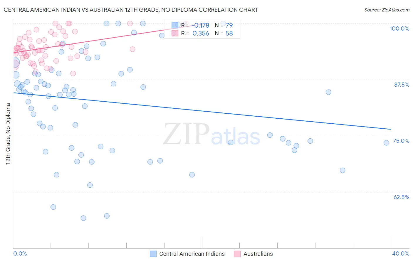 Central American Indian vs Australian 12th Grade, No Diploma