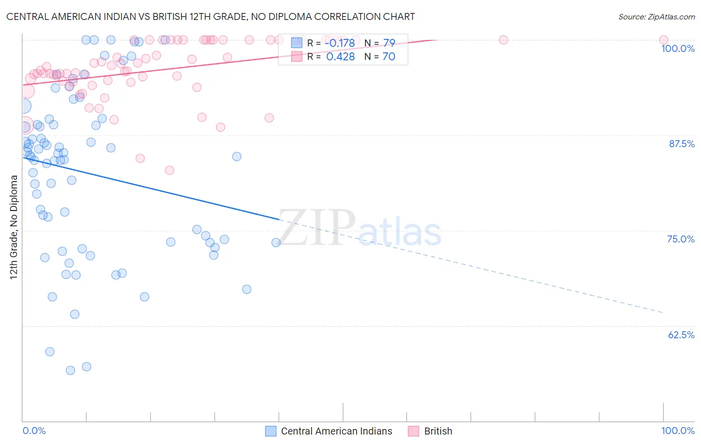Central American Indian vs British 12th Grade, No Diploma