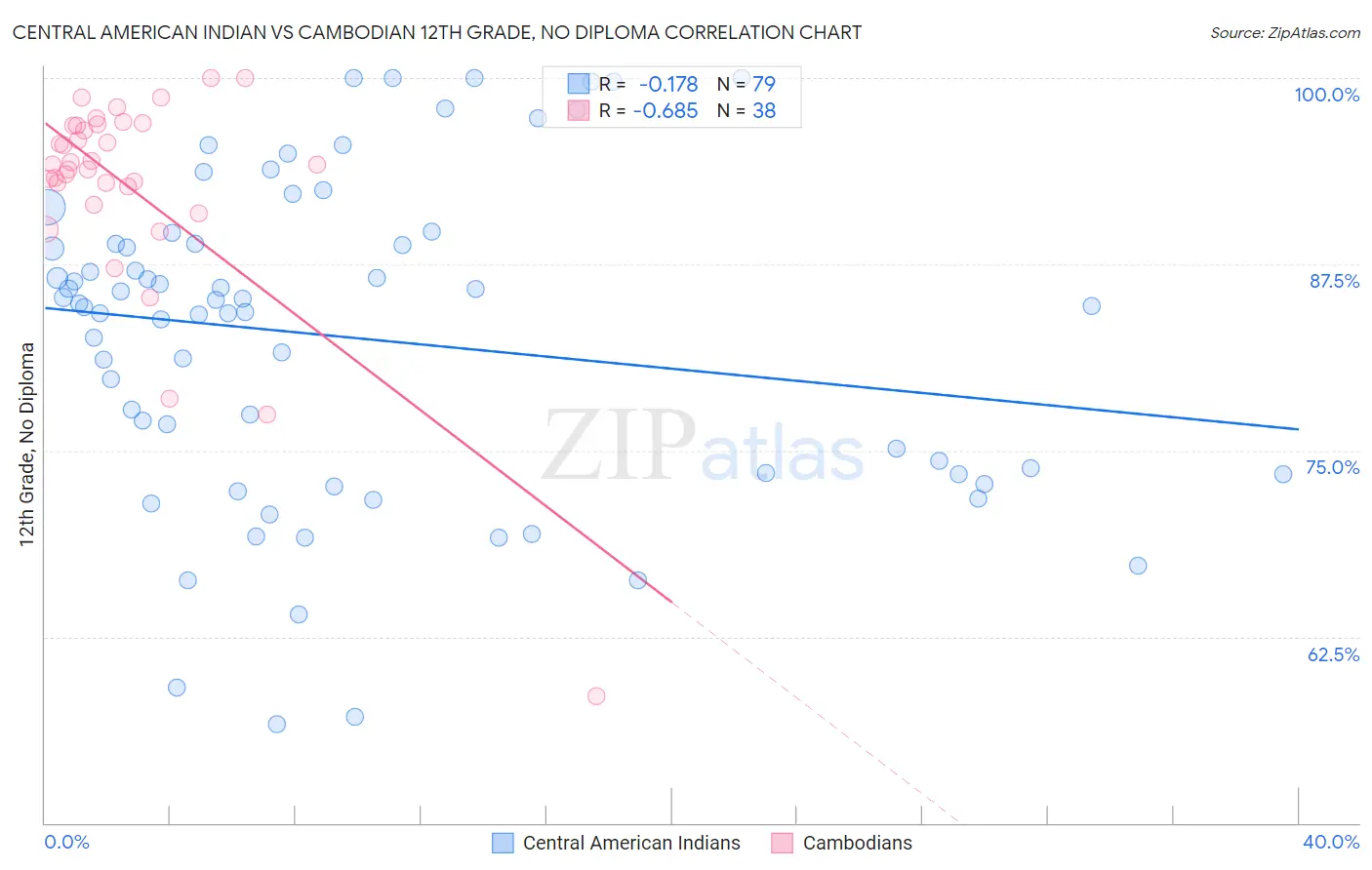 Central American Indian vs Cambodian 12th Grade, No Diploma