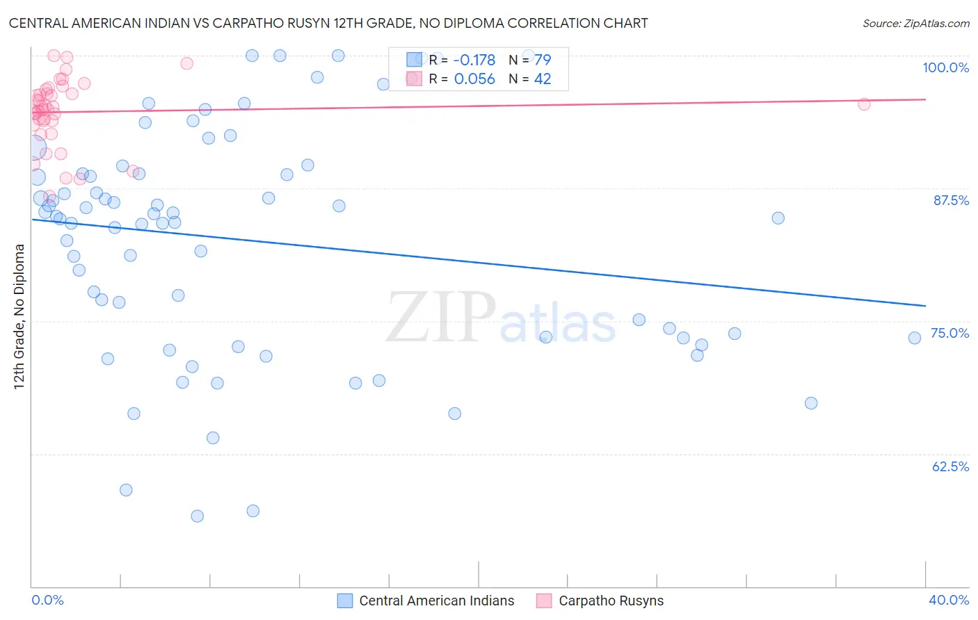 Central American Indian vs Carpatho Rusyn 12th Grade, No Diploma