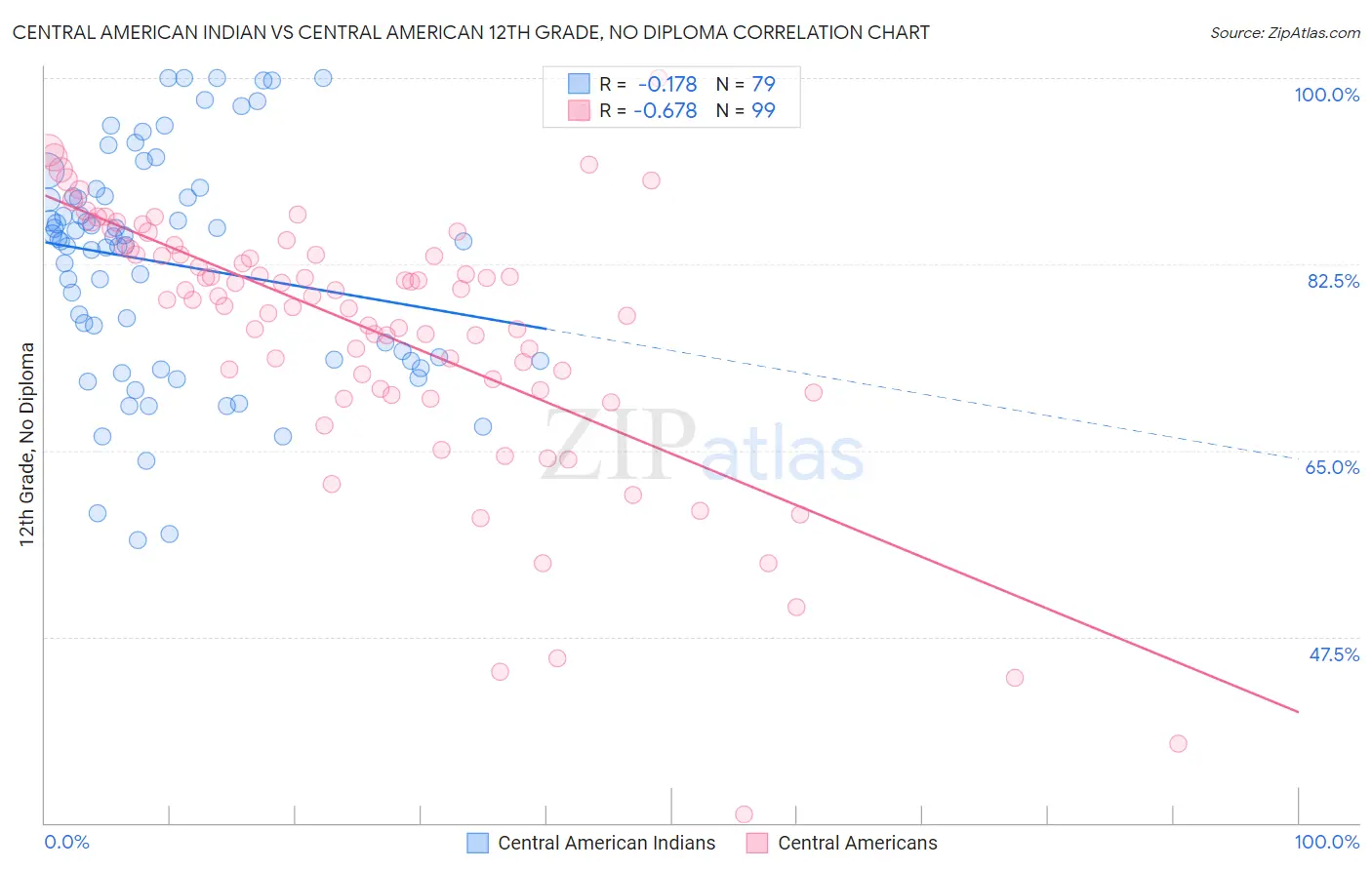 Central American Indian vs Central American 12th Grade, No Diploma
