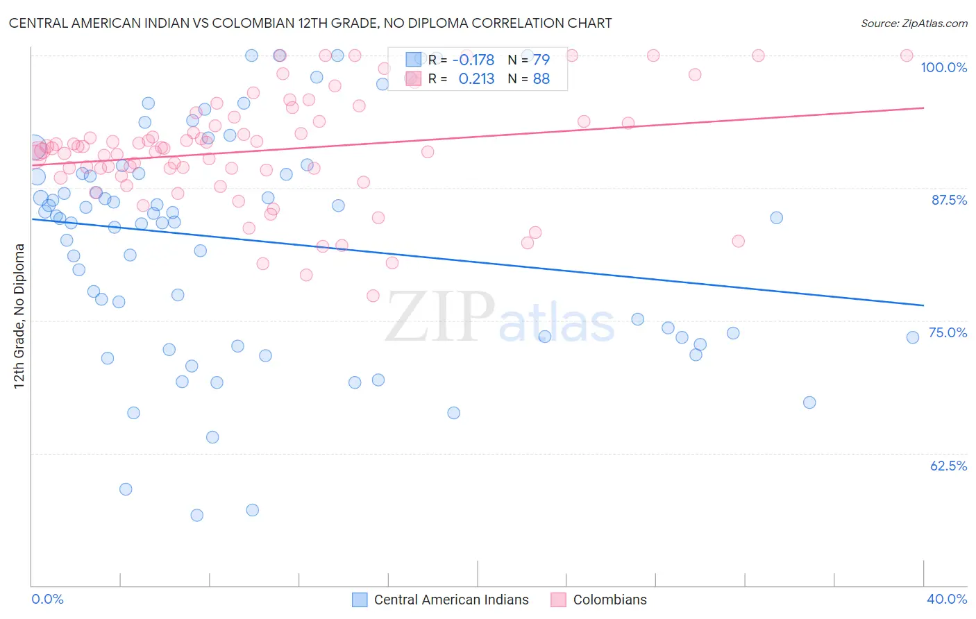 Central American Indian vs Colombian 12th Grade, No Diploma