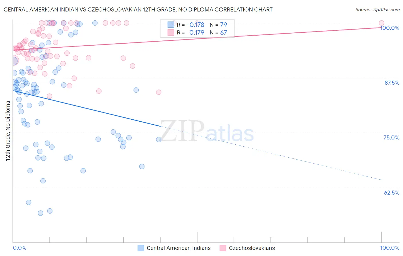 Central American Indian vs Czechoslovakian 12th Grade, No Diploma