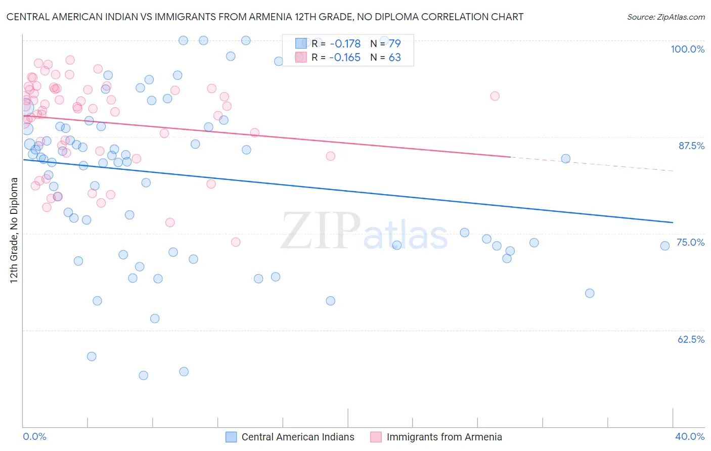 Central American Indian vs Immigrants from Armenia 12th Grade, No Diploma