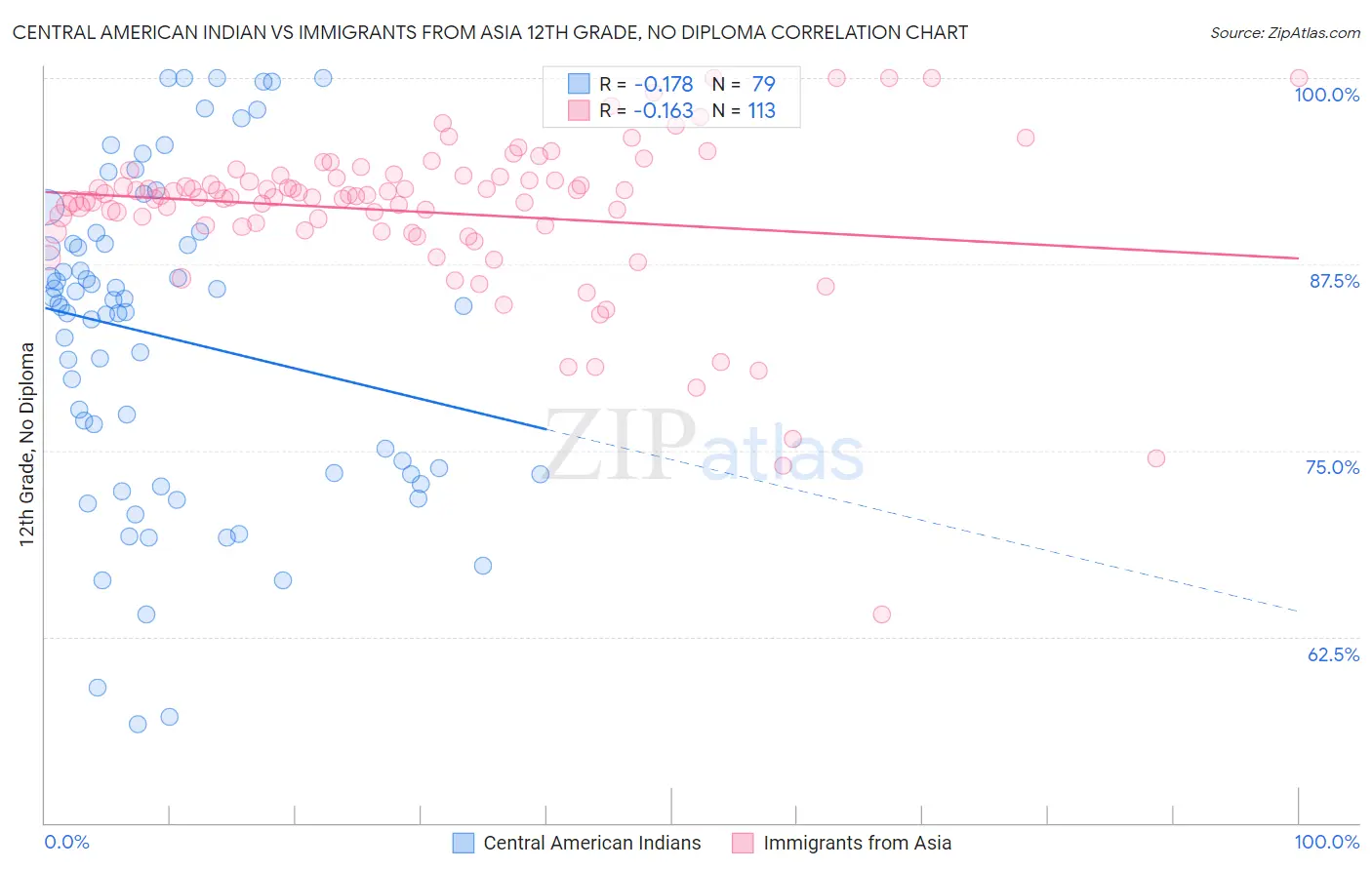 Central American Indian vs Immigrants from Asia 12th Grade, No Diploma