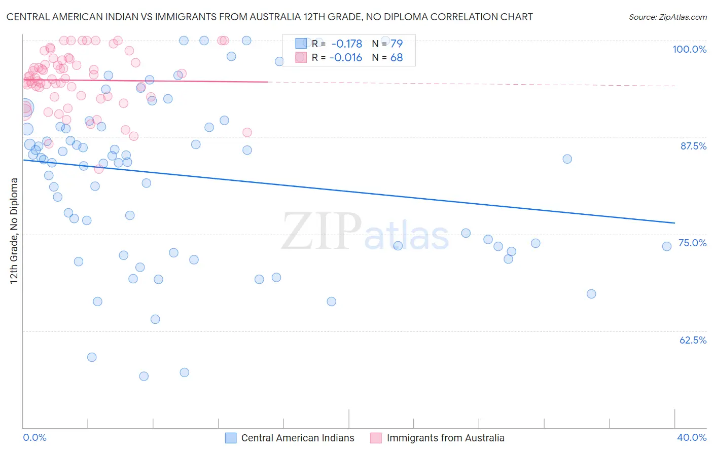 Central American Indian vs Immigrants from Australia 12th Grade, No Diploma