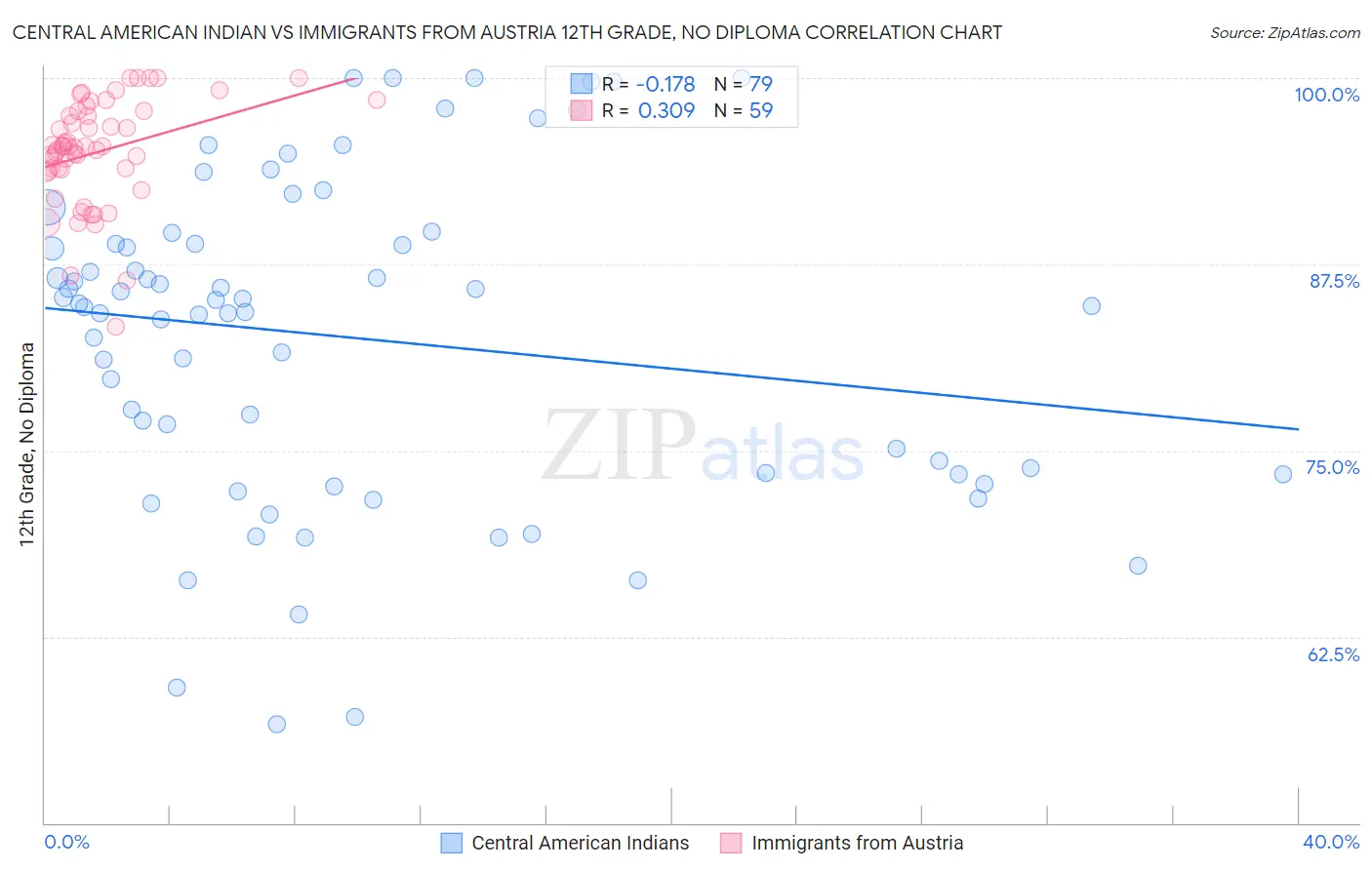 Central American Indian vs Immigrants from Austria 12th Grade, No Diploma