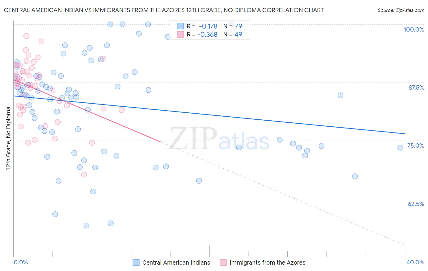 Central American Indian vs Immigrants from the Azores 12th Grade, No Diploma