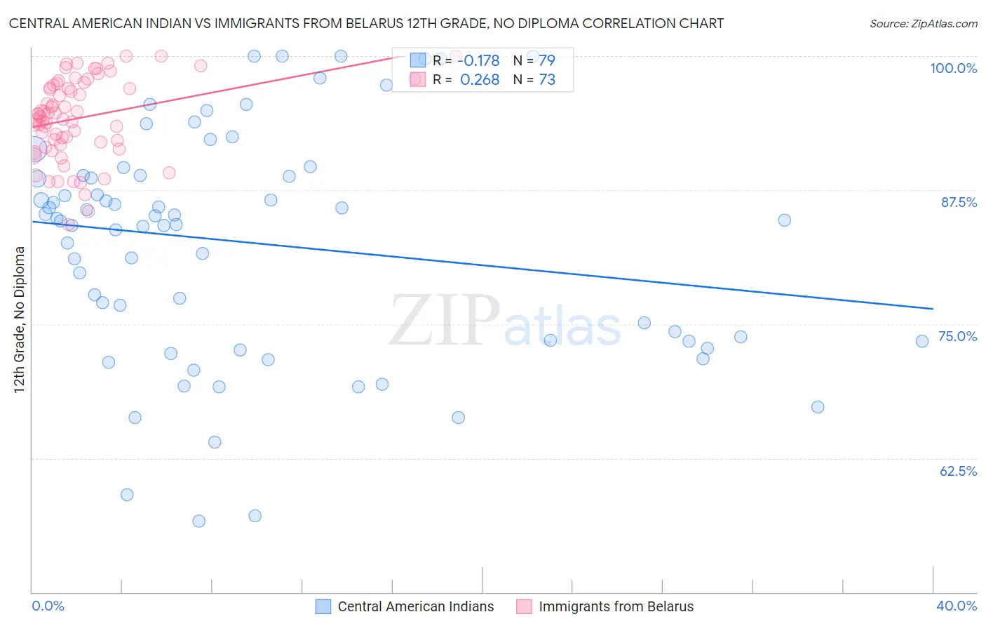 Central American Indian vs Immigrants from Belarus 12th Grade, No Diploma
