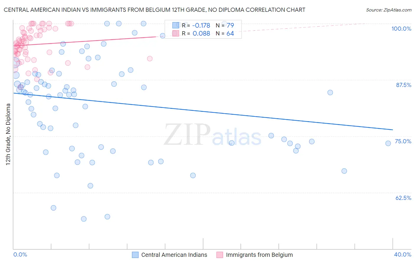 Central American Indian vs Immigrants from Belgium 12th Grade, No Diploma