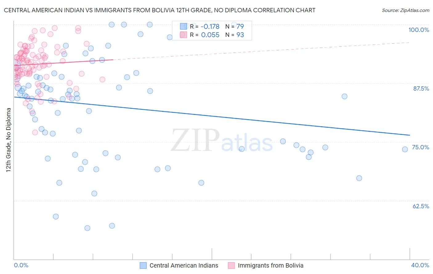 Central American Indian vs Immigrants from Bolivia 12th Grade, No Diploma