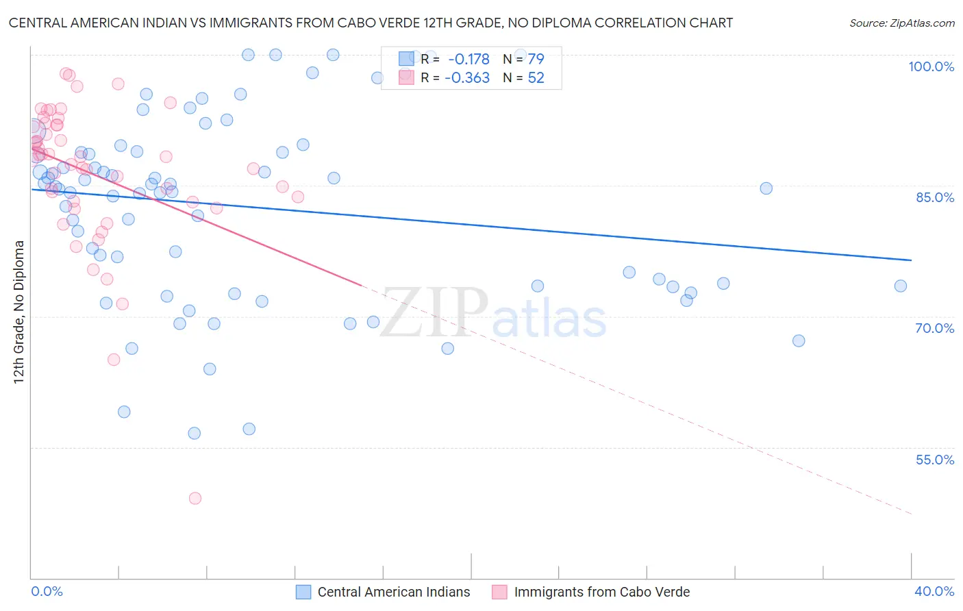 Central American Indian vs Immigrants from Cabo Verde 12th Grade, No Diploma