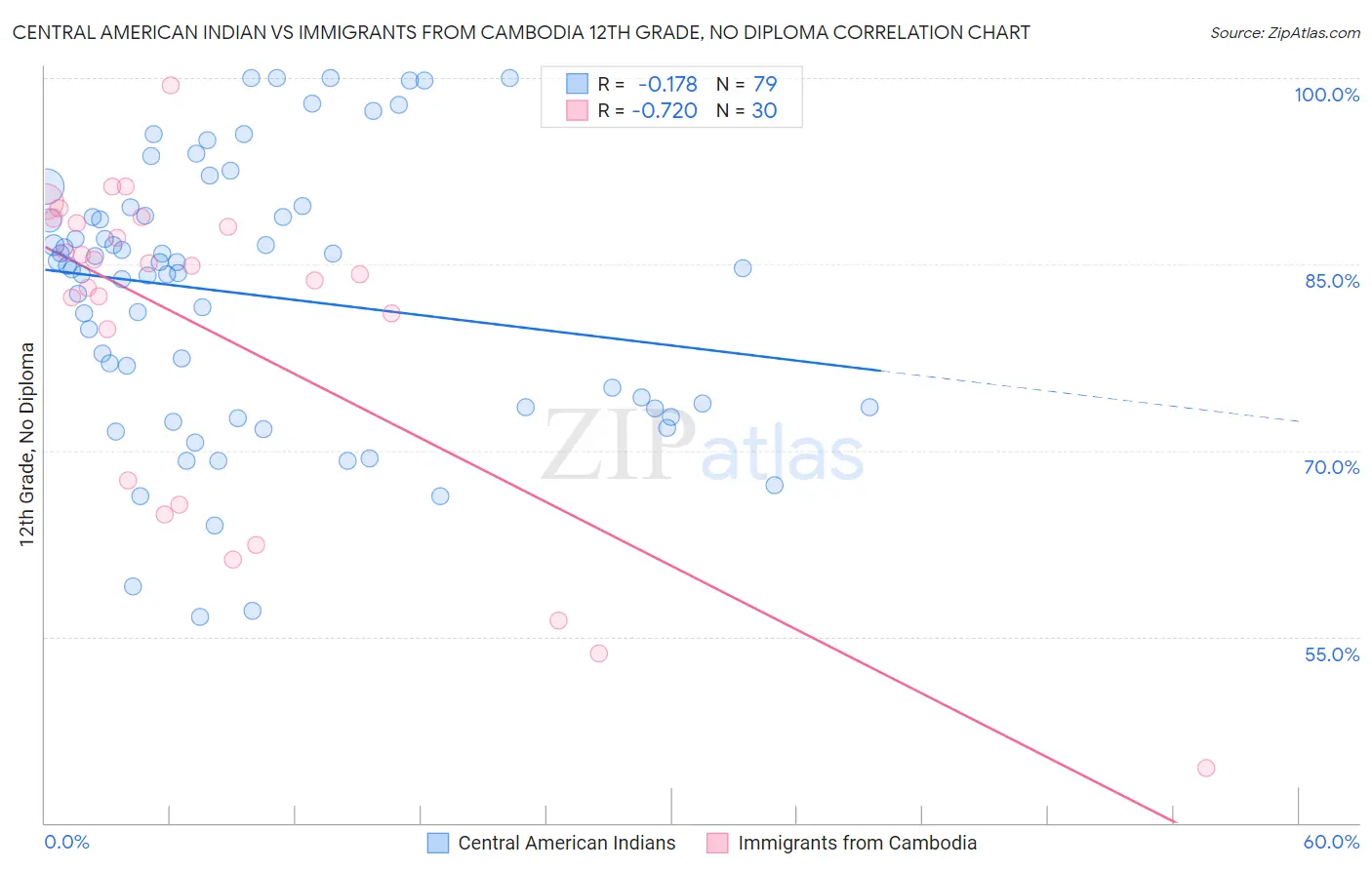 Central American Indian vs Immigrants from Cambodia 12th Grade, No Diploma