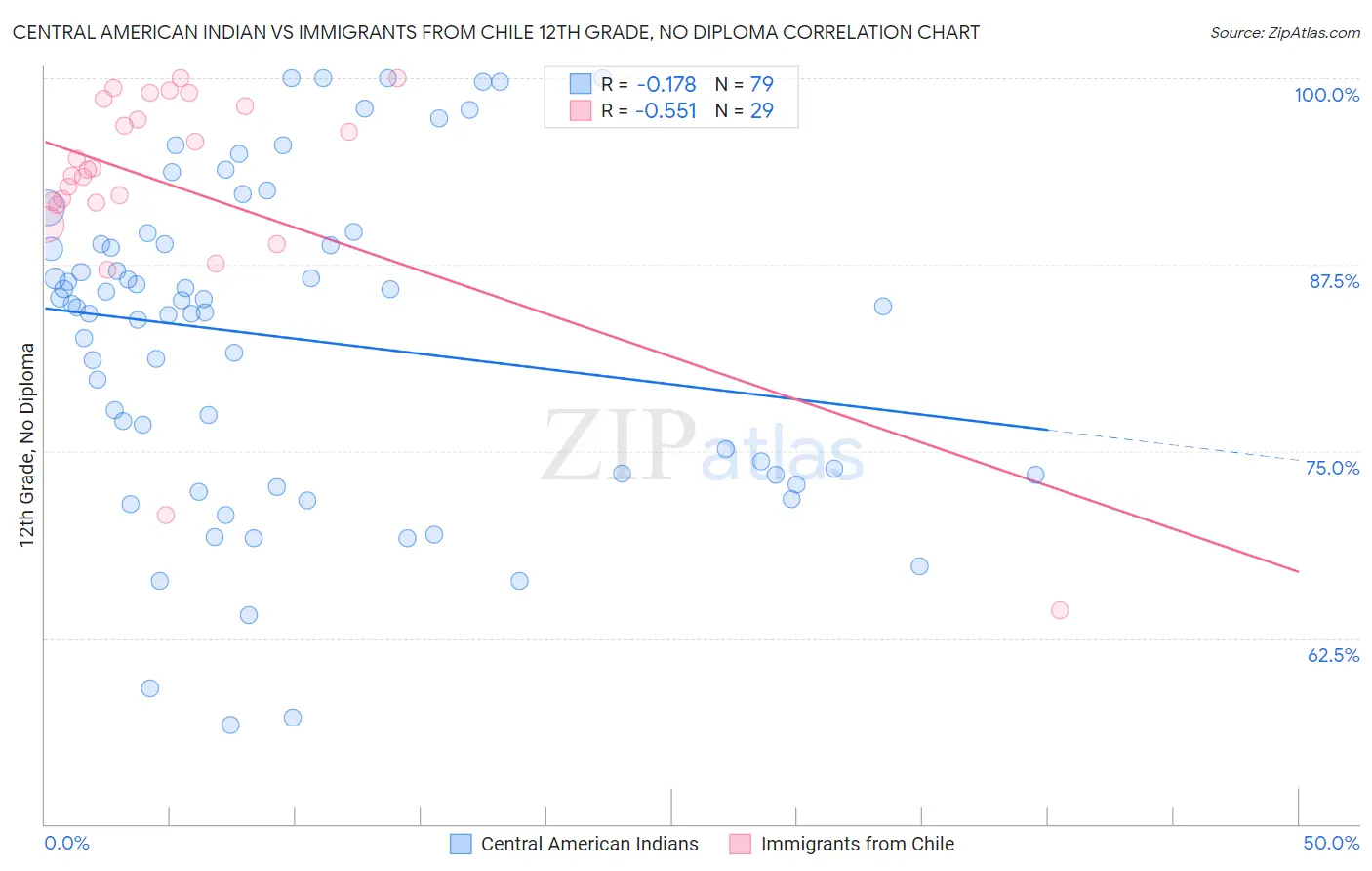 Central American Indian vs Immigrants from Chile 12th Grade, No Diploma