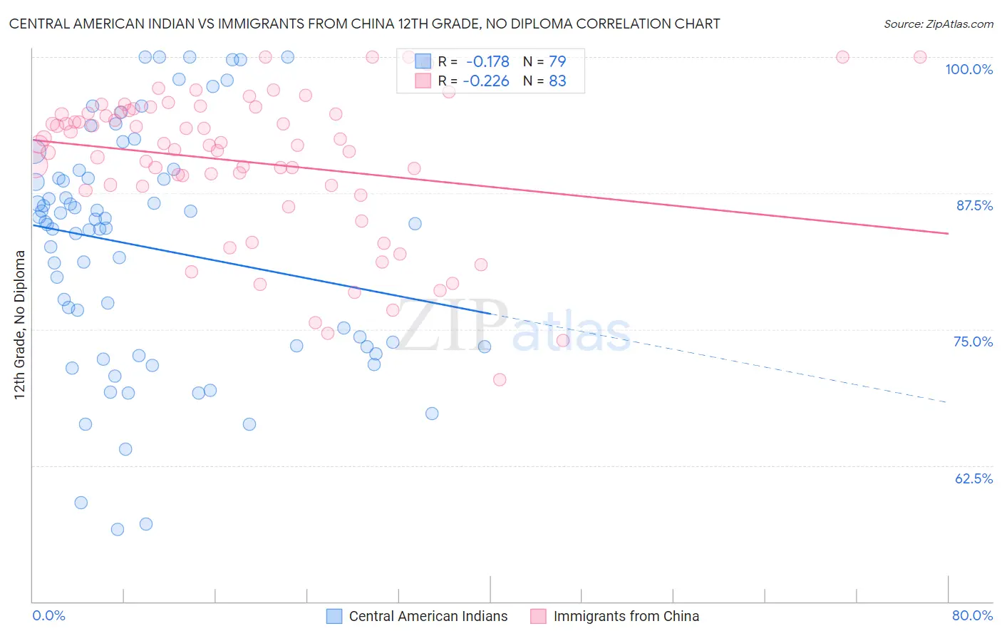 Central American Indian vs Immigrants from China 12th Grade, No Diploma