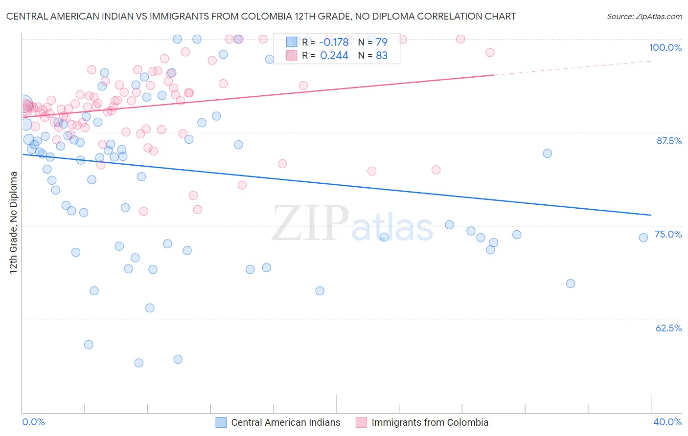 Central American Indian vs Immigrants from Colombia 12th Grade, No Diploma