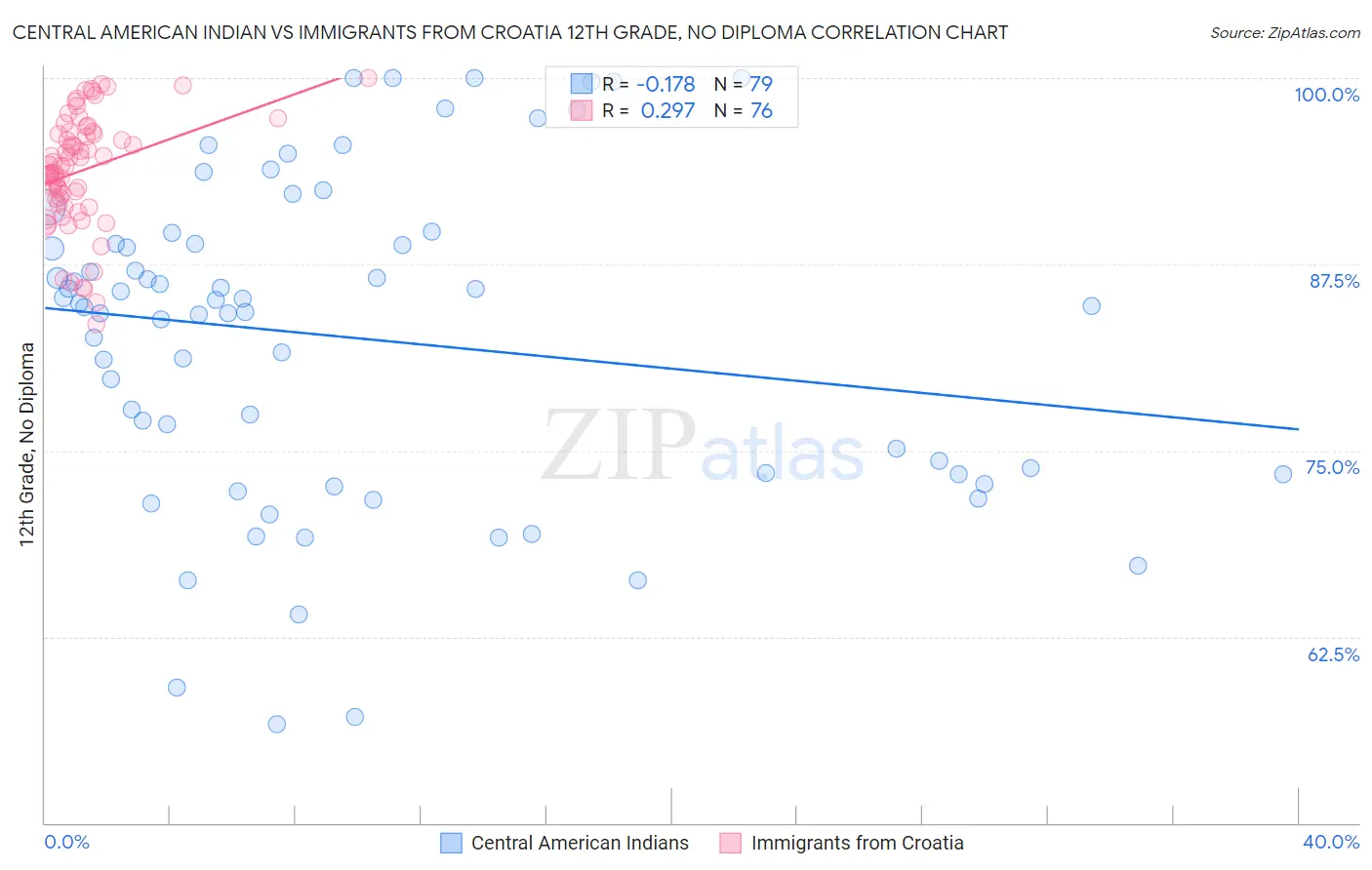 Central American Indian vs Immigrants from Croatia 12th Grade, No Diploma