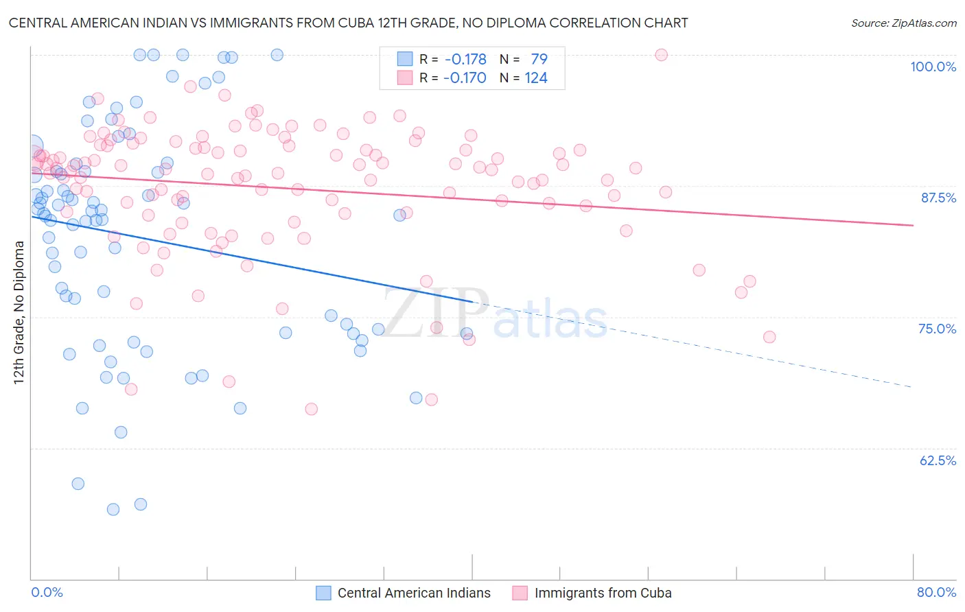 Central American Indian vs Immigrants from Cuba 12th Grade, No Diploma