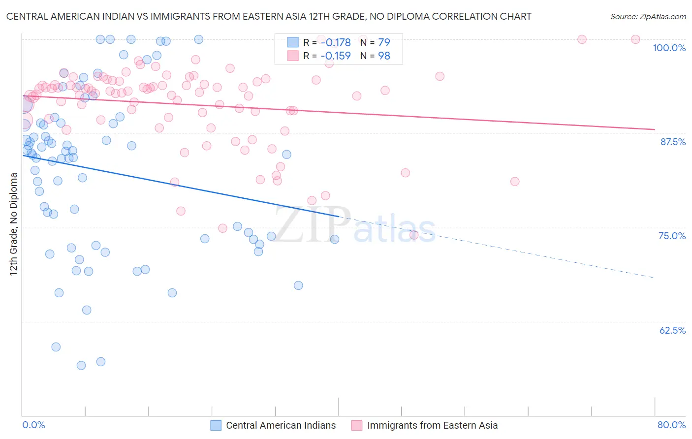 Central American Indian vs Immigrants from Eastern Asia 12th Grade, No Diploma