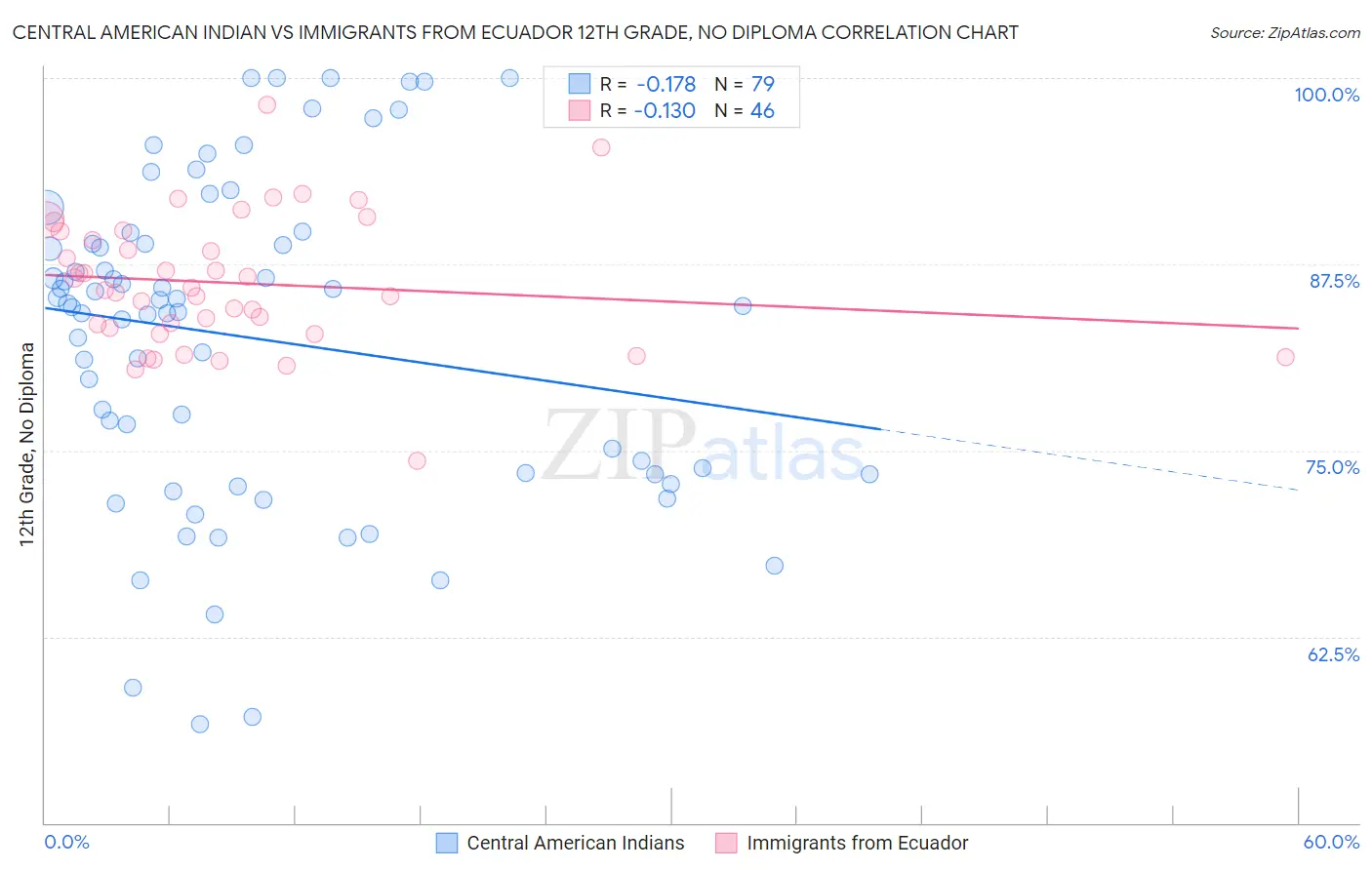 Central American Indian vs Immigrants from Ecuador 12th Grade, No Diploma