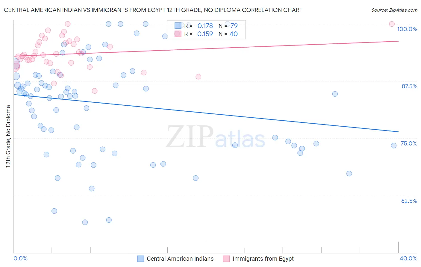 Central American Indian vs Immigrants from Egypt 12th Grade, No Diploma