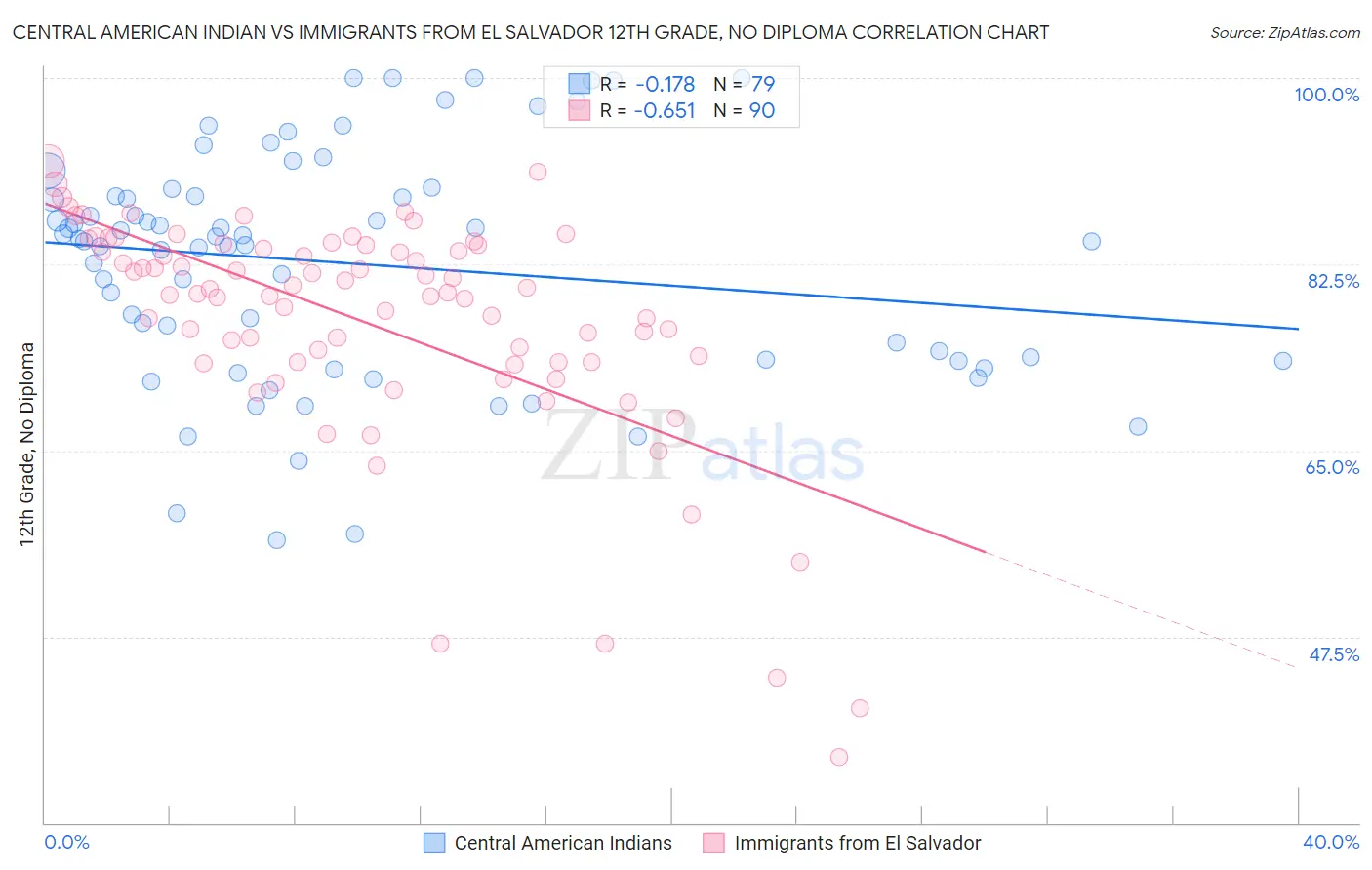Central American Indian vs Immigrants from El Salvador 12th Grade, No Diploma