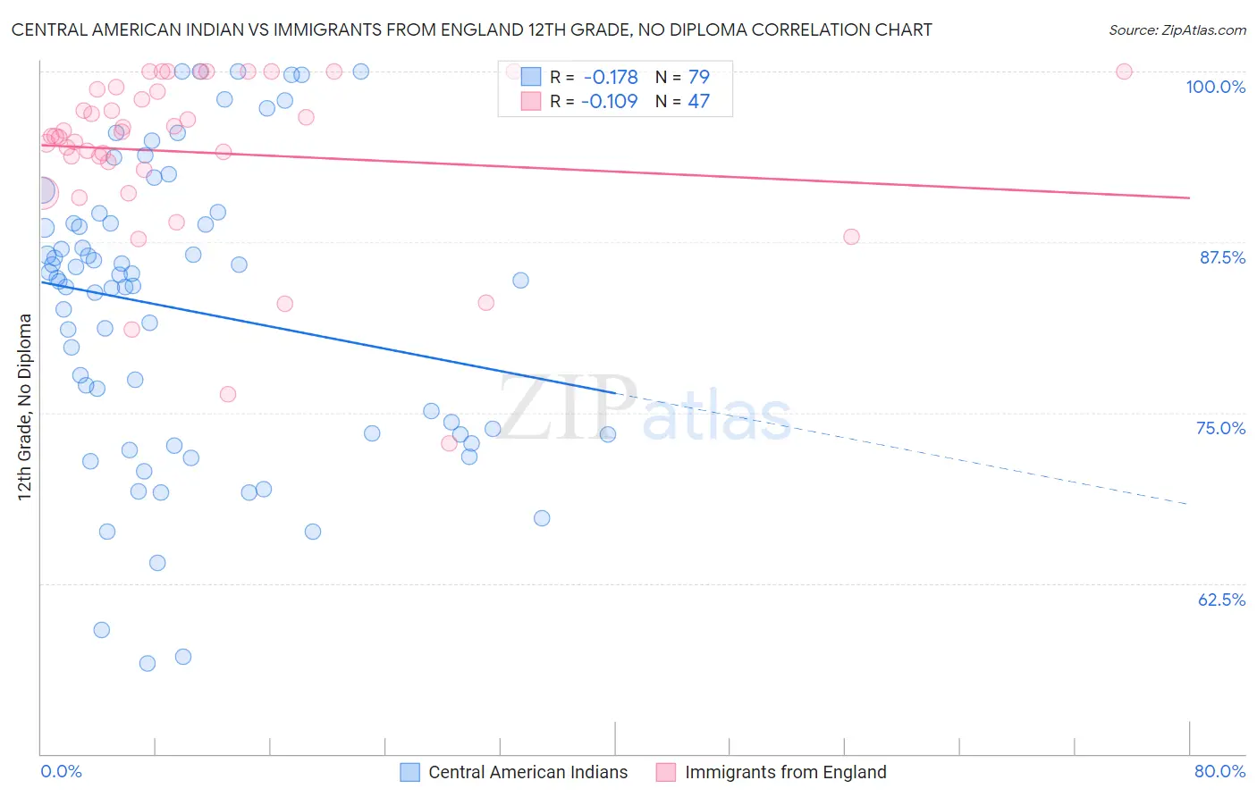 Central American Indian vs Immigrants from England 12th Grade, No Diploma