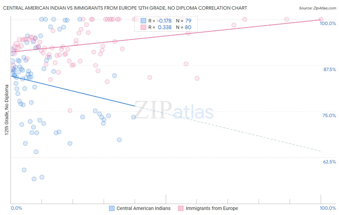 Central American Indian vs Immigrants from Europe 12th Grade, No Diploma