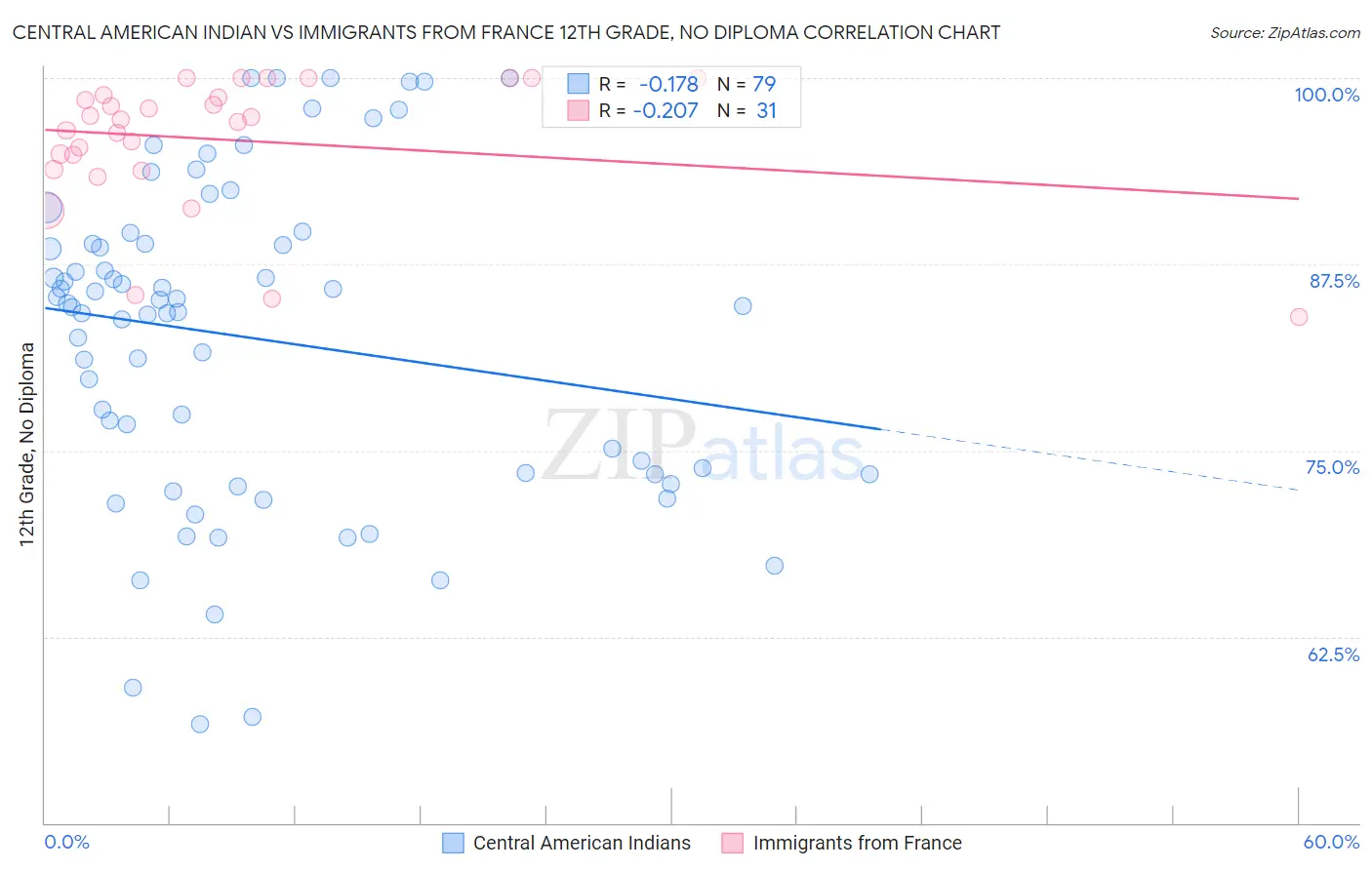 Central American Indian vs Immigrants from France 12th Grade, No Diploma