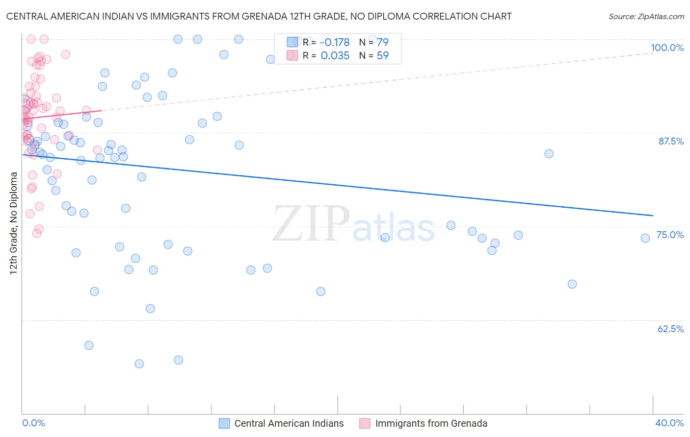 Central American Indian vs Immigrants from Grenada 12th Grade, No Diploma