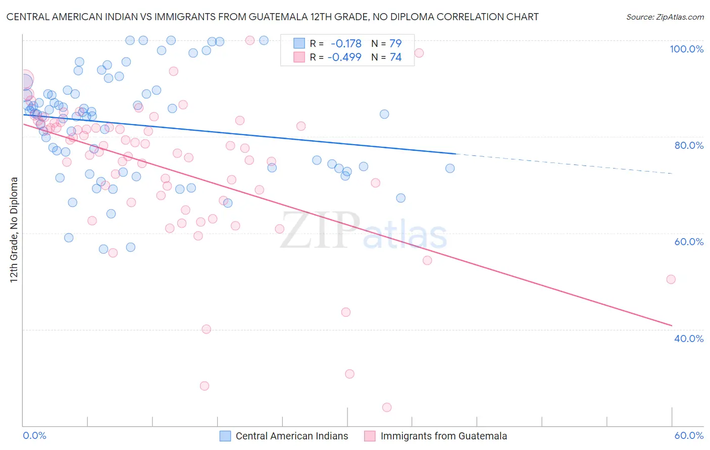 Central American Indian vs Immigrants from Guatemala 12th Grade, No Diploma