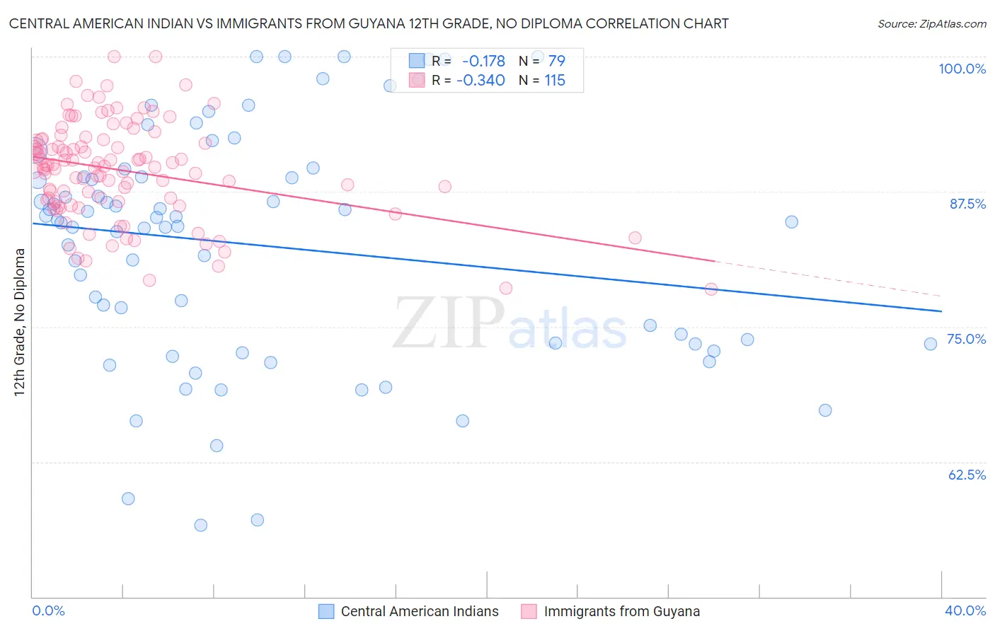 Central American Indian vs Immigrants from Guyana 12th Grade, No Diploma