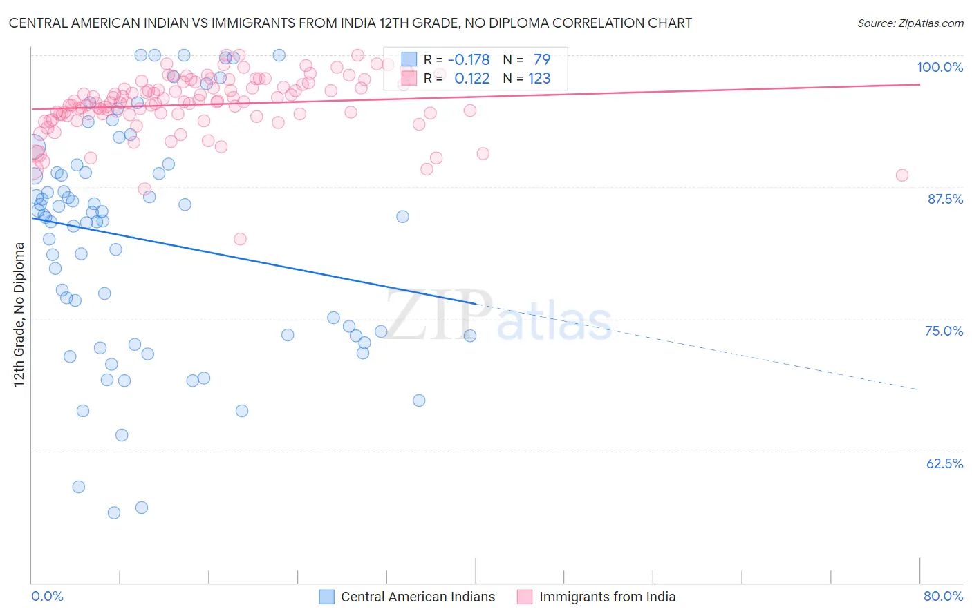 Central American Indian vs Immigrants from India 12th Grade, No Diploma