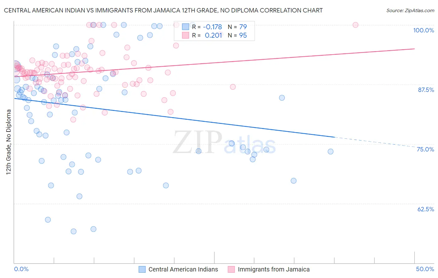 Central American Indian vs Immigrants from Jamaica 12th Grade, No Diploma