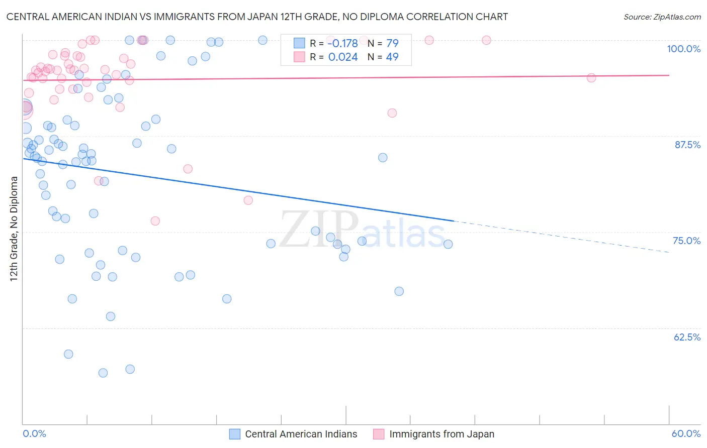 Central American Indian vs Immigrants from Japan 12th Grade, No Diploma